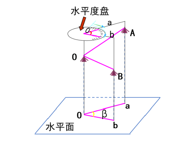 【知識】有效減小誤差！經(jīng)緯儀觀測水平角之測回法